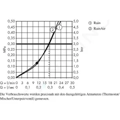 Hansgrohe Hlavová sprcha 300, 2 proudy, sprchové rameno 39 cm, chrom 27378000