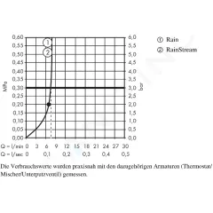 Hansgrohe Hlavová sprcha 460, 2 proudy, EcoSmart 9 l/min, sprchové rameno 46 cm, bílá/chrom 24015400